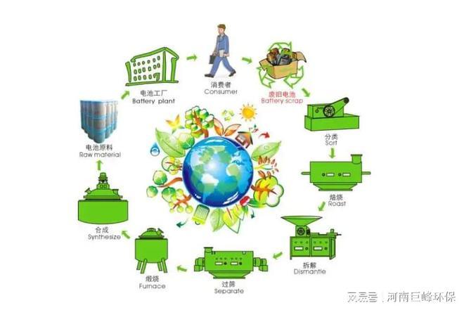 新能源回收再利用行业