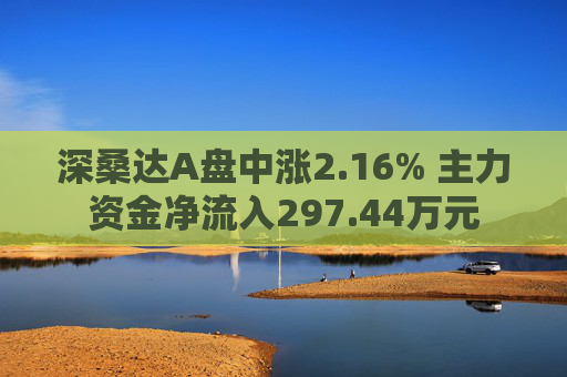 深桑达A盘中涨2.16% 主力资金净流入297.44万元