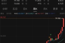 史诗级暴涨！马斯克，突爆大消息！