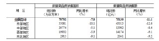 统计局：1—11月份，全国房地产开发投资78591亿元，同比下降15.9%