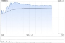 贪玩午前涨逾7% 公司发行4.68亿港元零息可转债