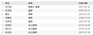 长信基金高管变更：新任沈伟为首席信息官