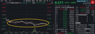 4000点得而复失！锂电、红利双线开花，化工ETF（516020）上探4.26%！港股科技急跌，513770重挫3%！