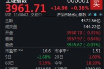 银行股走强，沪指半日涨0.38%