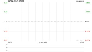 合生创展集团前5个月总合约销售金额约60.33亿元 同比减少14.66%