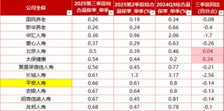 德华安顾高达11.84% 投连险、万能险为重灾区！71家寿险三季度退保率一览