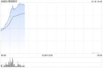 微创医疗现涨近9% 预期微创心通与CRM Cayman合并将于明日前后完成