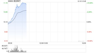微创医疗现涨近9% 预期微创心通与CRM Cayman合并将于明日前后完成