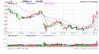 收评|国内期货主力合约涨多跌少 原油涨超6%