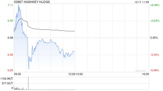 HASHKEY HLDGS首挂上市 早盘高开1.95%
