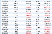 游戏行业三季报：三七互娱营收下降6.59% 不到世纪华通营收的一半 继《寻道大千》后为何再难见爆款？