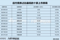 “券商一哥”发债规模掉队的背后： 高额应付账款满足融资需求 优秀利率结构削弱债务置换需求