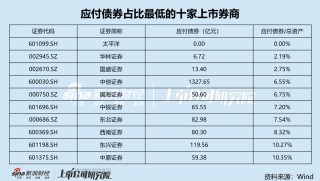 “券商一哥”发债规模掉队的背后： 高额应付账款满足融资需求 优秀利率结构削弱债务置换需求