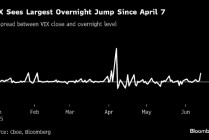 恐慌指数VIX升至20以上 交易员周末前降低风险