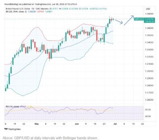 英镑兑美元在创出新高前有必要进行回调