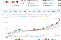 沪银期货一度大涨超8%，广期所铂期货主力合约开盘涨停！现货黄金一度涨超1%！贵金属为何大涨？