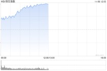 午评：港股恒指涨1.65% 科指跌2.04% 科网股普涨 有色金属板块强势 旺山旺水上市首日涨超155%