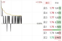 8元甩卖8家公司！苏宁易购再度抛售家乐福资产