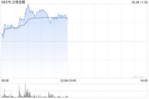 云锋金融盘中涨超20% 近七个交易日累计涨幅已超150%