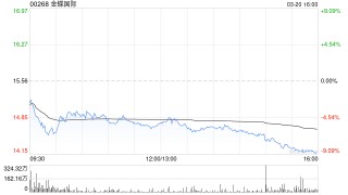 招银国际：维持金蝶国际“买入”评级 上调目标价至19.3港元