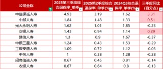 德华安顾高达11.84% 投连险、万能险为重灾区！71家寿险三季度退保率一览