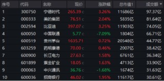 大象起舞！万亿巨头联袂拉涨，“迪王”再创历史新高！A50ETF华宝（159596）逆市摸高1%，成交翻倍激增！