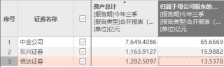 中金合并东兴信达剑指一流投行：中金在港股IPO市场强势 东兴两创业务稳健 信达在并购重整企业纾困独具特色