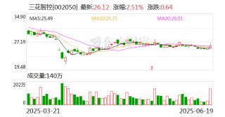 三花智控：H股发行价格确定为22.53港元每股