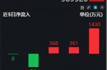 全球波动不改加仓热情！科创人工智能ETF（589520）近3日吸金2159万元，资金用脚投票力挺后市！