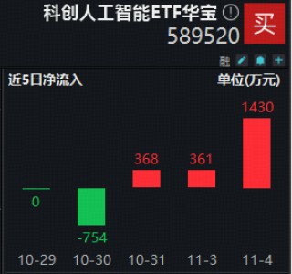 全球波动不改加仓热情！科创人工智能ETF（589520）近3日吸金2159万元，资金用脚投票力挺后市！