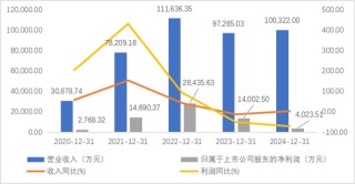 股价跌近八成！困在下行周期里的东微半导何时挽回颓势？