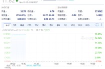 Adobe以19亿美元收购Semrush，Semrush大涨74%