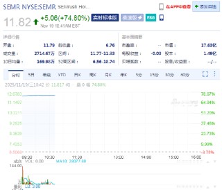 Adobe以19亿美元收购Semrush，Semrush大涨74%