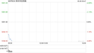 港股跳水，恒生科技指数跌超2%，网易跌超5%