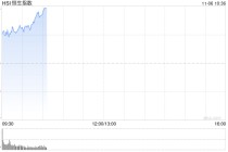 快讯：恒指高开0.49% 科指涨0.63% 科网股活跃 小马智行、文远知行首日低开