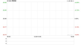 博雷顿完成配售1000万股 净筹约2.4亿港元