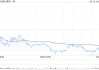 大摩：上调快手-W目标价至60港元 评级“与大市同步”