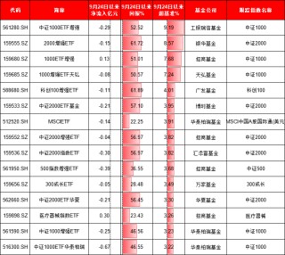 924行情半年整：最牛ETF大赚95%！万家公用事业ETF亏11%、华夏科创50ETF净流出249亿、招商科创50ETF输基准7%