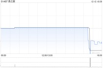 燕之屋于12月12日斥资139万港元回购20万股