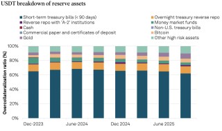 全球最大稳定币遭质疑 标普将评级降至“最差一档”