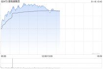 喜相逢集团午后涨超6% 公司拟控股旷时科技切入毫米波雷达赛道