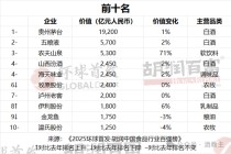 山西汾酒稳列第四！2025胡润中国食品行业百强榜揭晓
