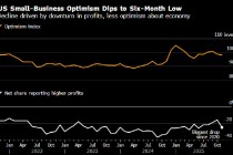 美国小企业乐观情绪跌至六个月低点 受到盈利恶化拖累