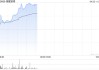 福耀玻璃早盘涨近5% 一季度归母净利同比增长46.25%