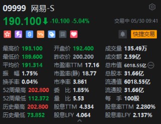 港股跳水，恒生科技指数跌超2%，网易跌超5%
