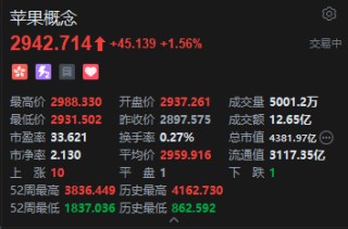 港股苹果概念股延续涨势 瑞声科技涨超5% 苹果首款折叠屏手机有望明年年底前发布
