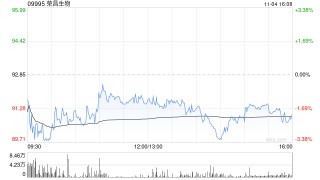 小摩：升荣昌生物目标价至77港元 评级升至中性