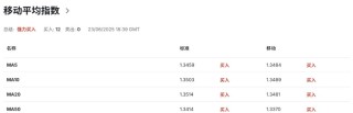 英国PMI站上荣枯线，8月降息已被定价？英镑走强或只是“昙花一现”