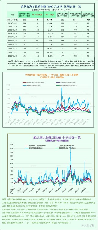 一张图：波罗的海指数创2014年以来最差一年
