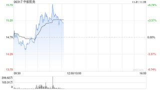 中船防务逆市涨超5% 造船行业景气向上机构看好军工板块关注度提升